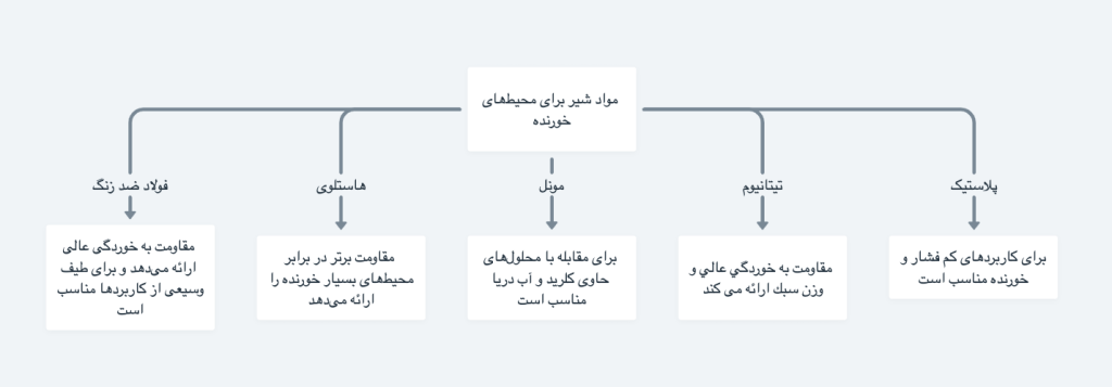 مواد شیرآلات برای محیط های خورنده