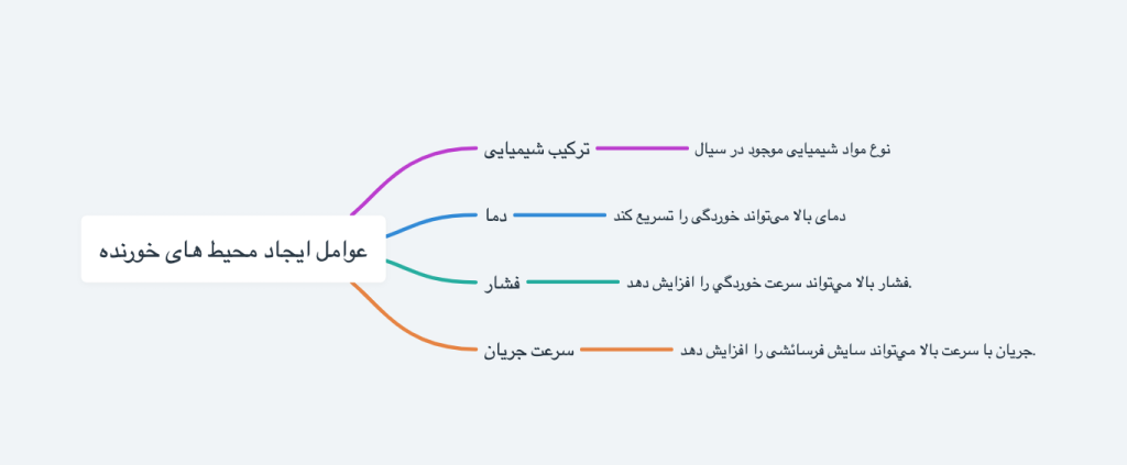 عوامل محیط خورنده در شیرآلات صنعتی