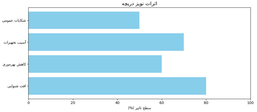 اثرات صدای شیرآلات صنعتی