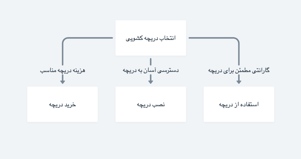 ملاحظات اضافی در انتخاب دریچه کشویی 