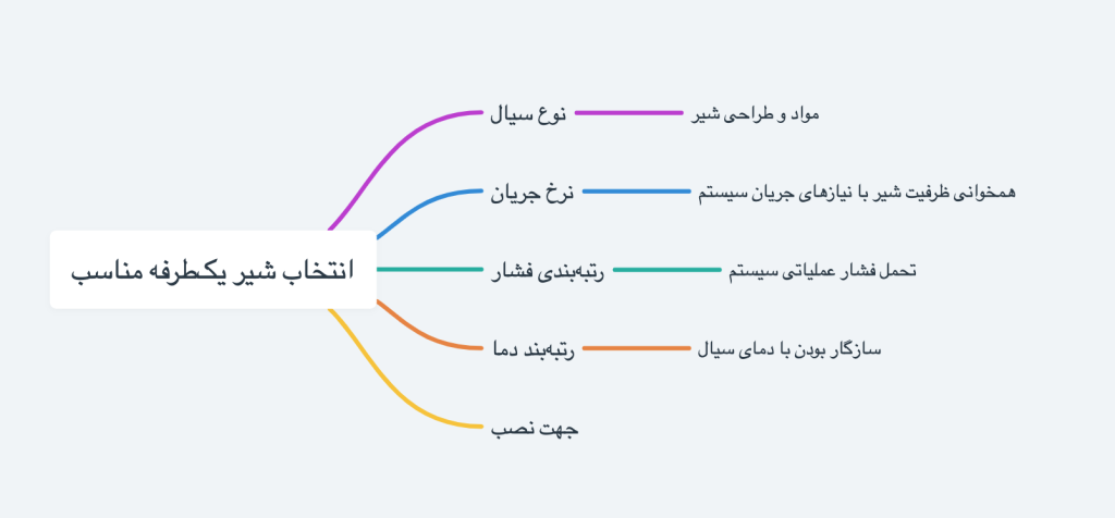 انتخاب شیر یک‌طرفه مناسب